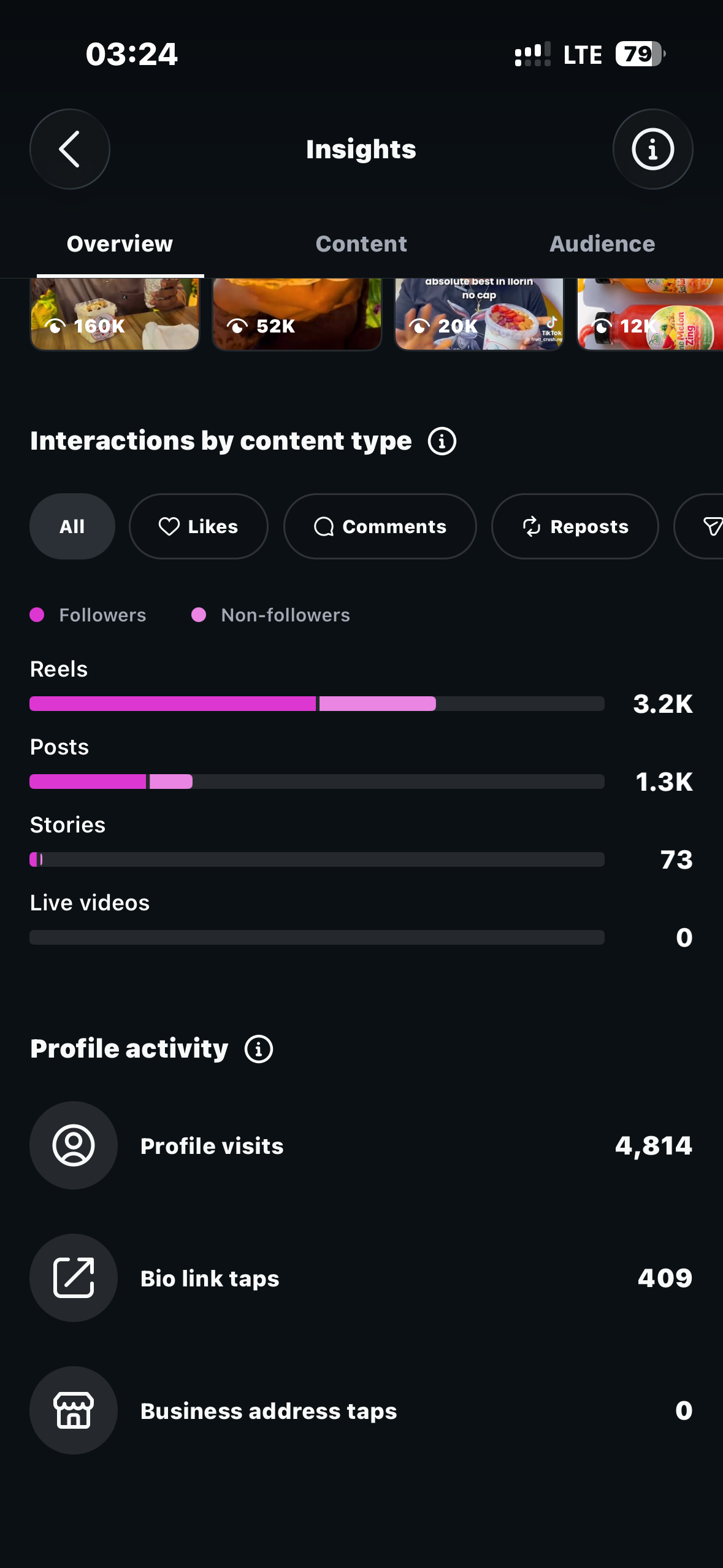 160K top content views