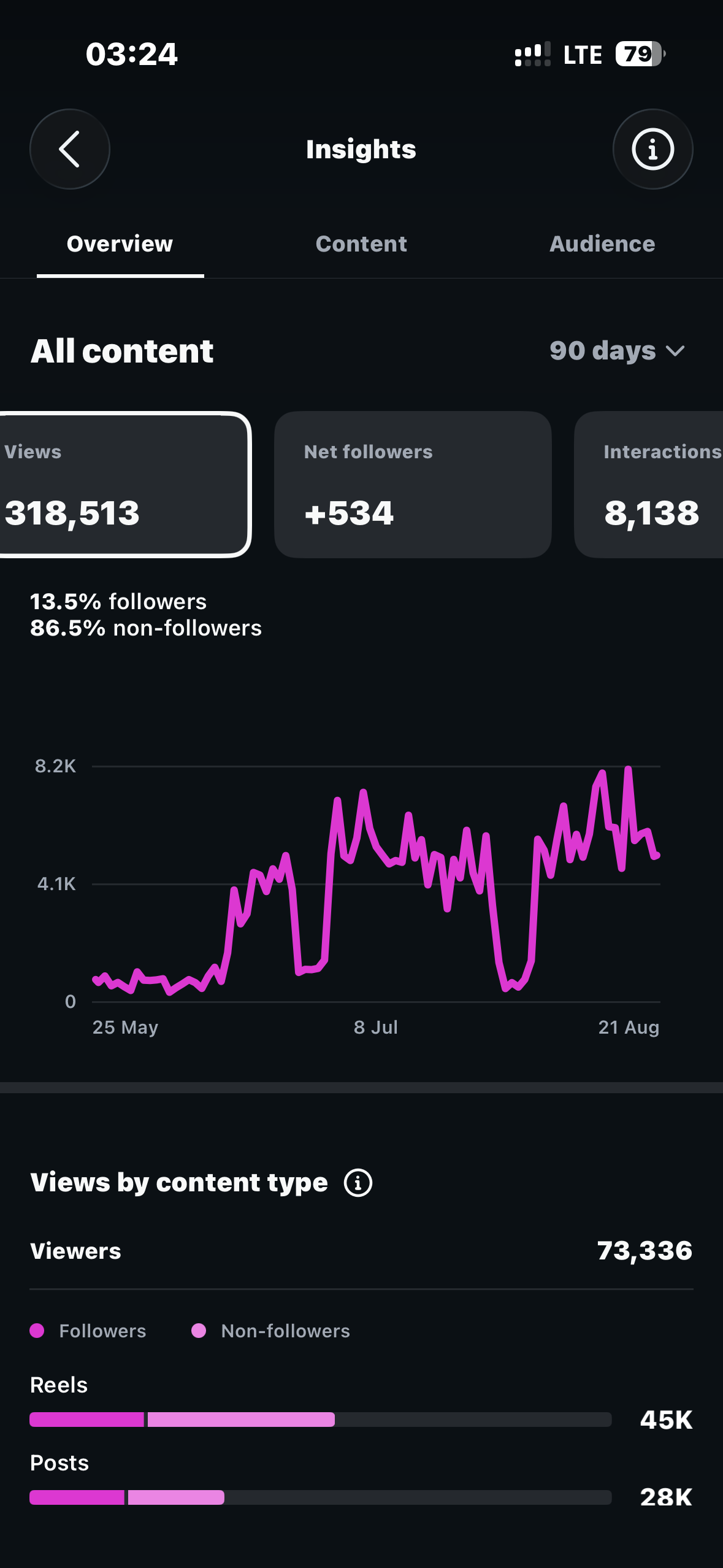 318,513 90-day views